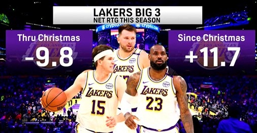 葡京娱乐场-本赛季湖人三巨头同场净效值在圣诞节前-9.8 圣诞节至今+11.7