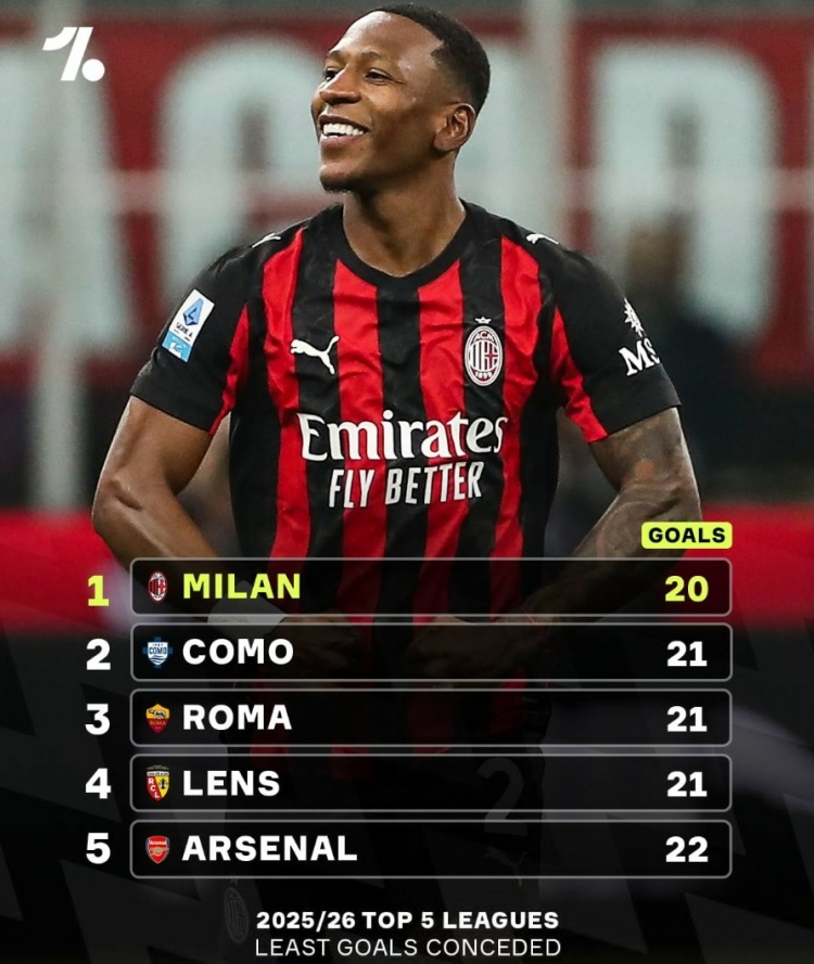 葡京娱乐场-米兰本赛季仅丢20球五大联赛最少，阿森纳丢22球位居第5